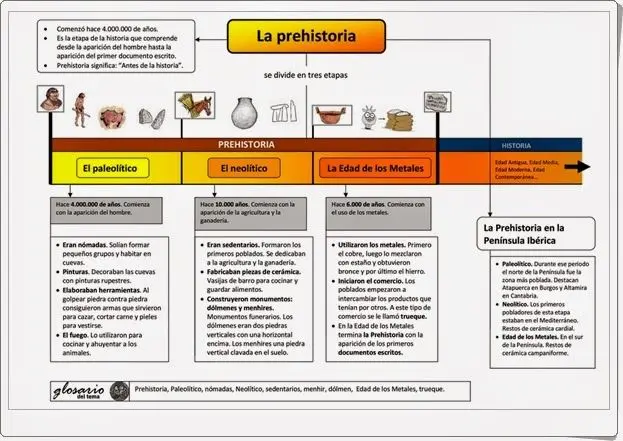 Fases De La Prehistoria Primaria: Estudio Y Difusión Con Fotocopia